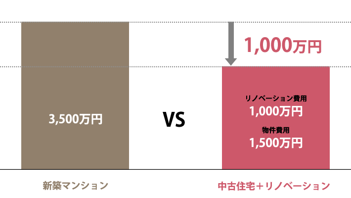 リノベ比較グラフ