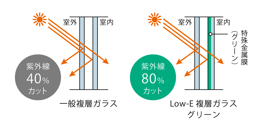 Low-E複層ガラスは紫外線対策にも効果的