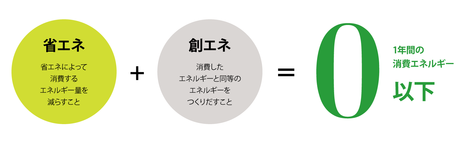 1年間の消費エネルギー０以下