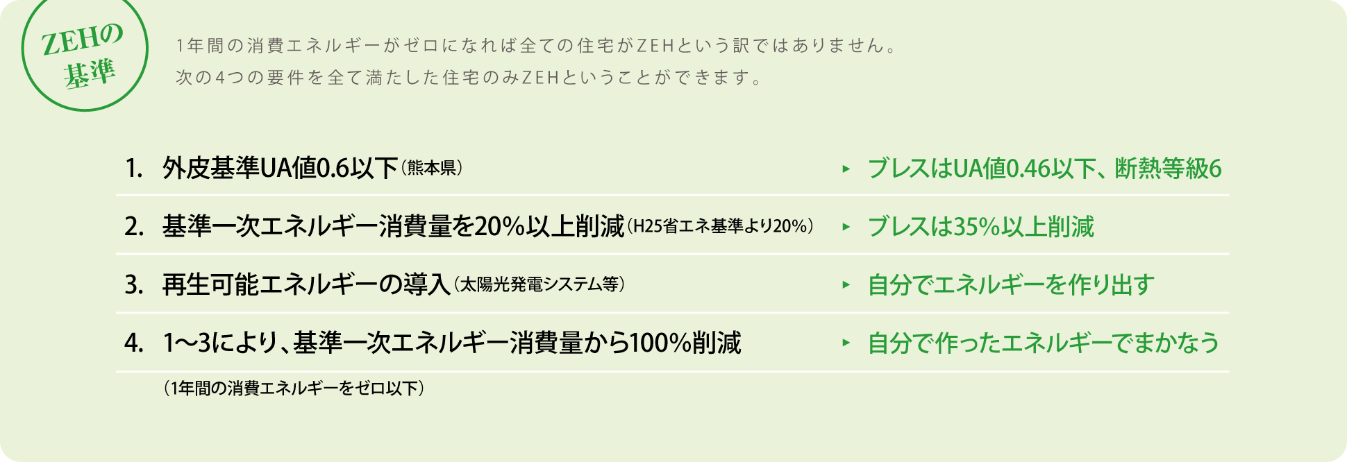 ZEHの基準