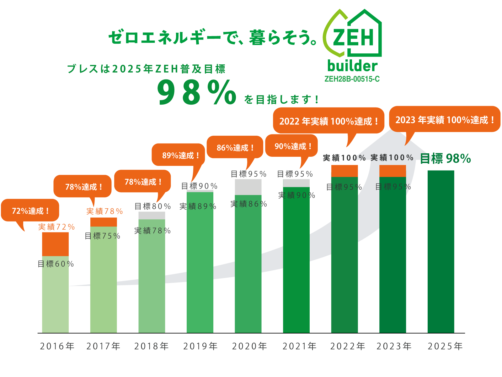 2020年ZEH実績