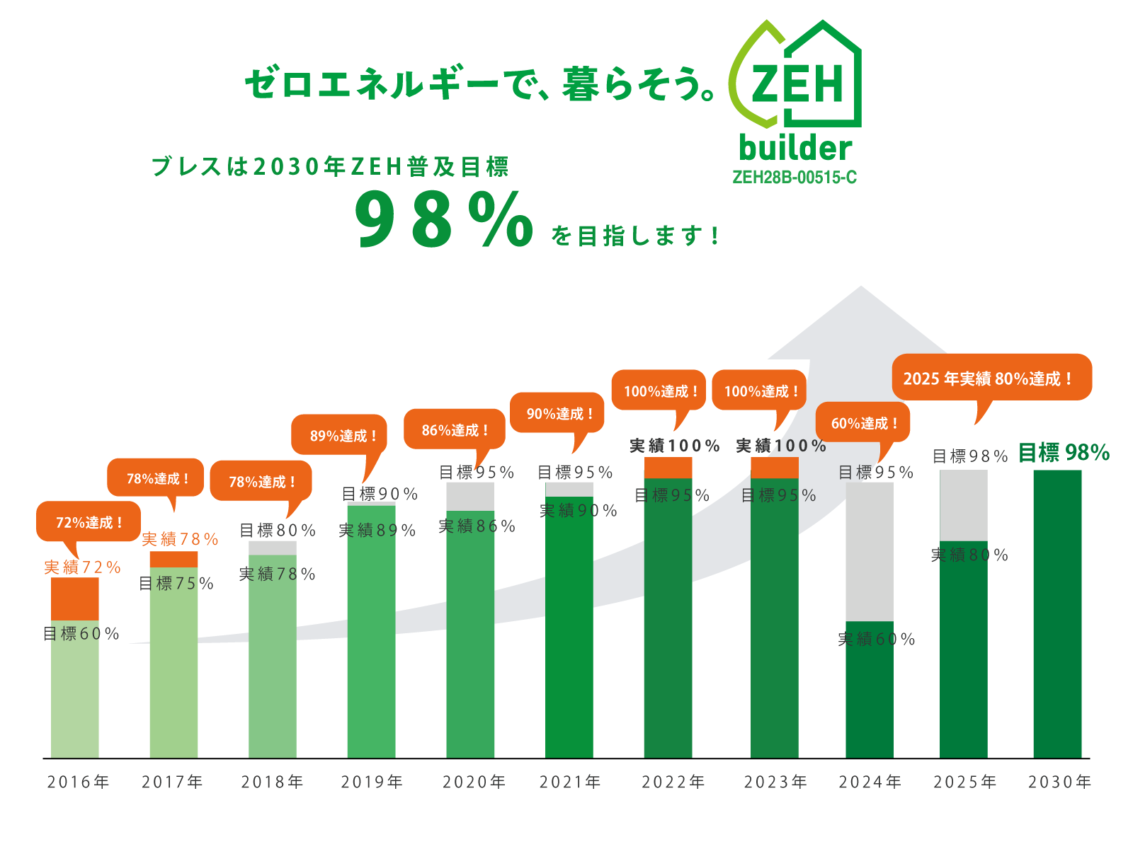 2025年ZEH実績
